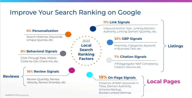 How multi-location brands can better their Google ranking - Chatmeter
