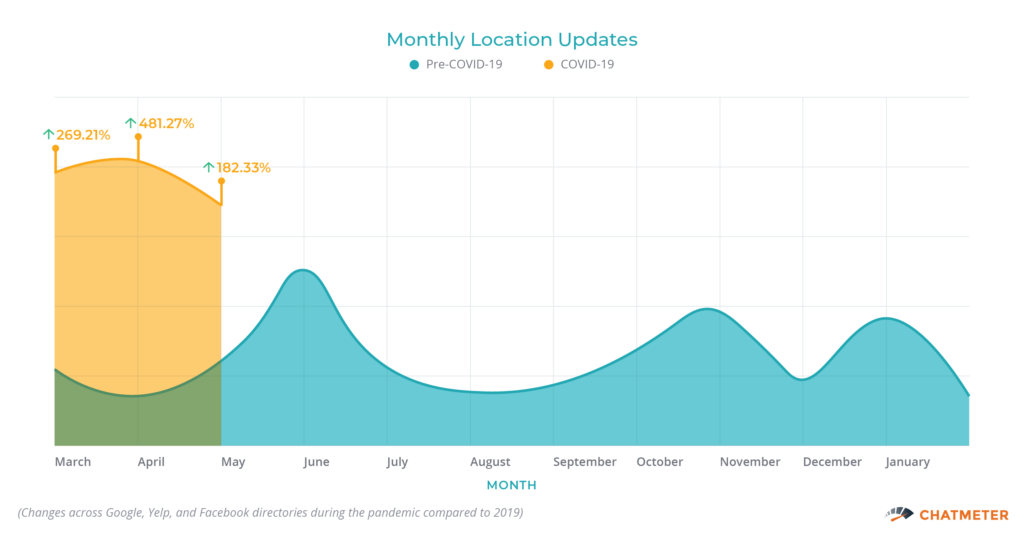 Local Seo Contribution Graph Local SEO in 2020: Google Is Your Brand’s New Homepage - Chatmeter